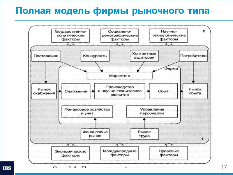 17 Полная модель фирмы рыночного типа
